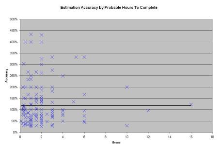 Estimation Accuracy by Probable Hours To Complete - 90th Percentile
