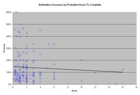 Estimation Accuracy by Probable Hours To Complete - All Bugs