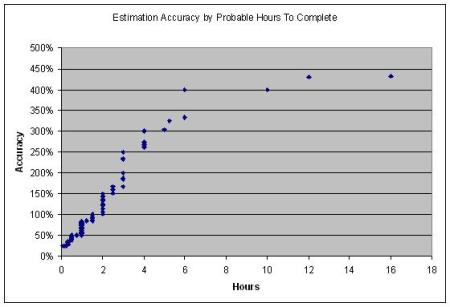 Estimation Accuracy by Probable Hours To Complete - Expected