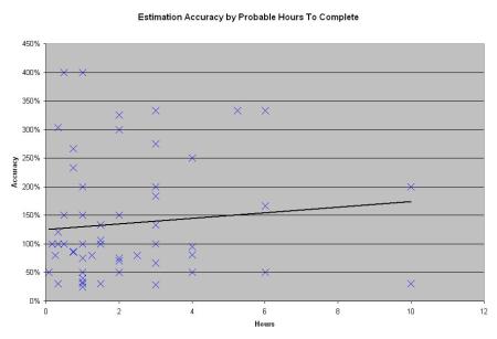 Estimation Accuracy by Probable Hours To Complete - New Tasks Only